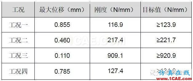 基于HyperWorks后部高度傳感器支架剛度分析與優(yōu)化設計【轉(zhuǎn)發(fā)】hypermesh技術圖片5