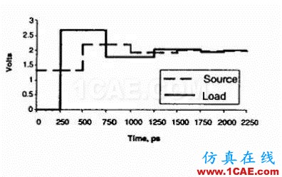 【科普基礎(chǔ)】串?dāng)_和反射能讓信號(hào)多不完整?ansys hfss圖片8