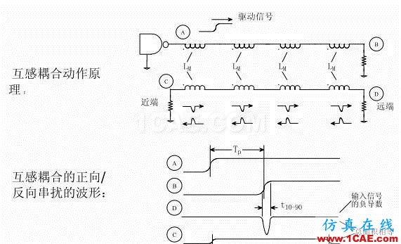 【科普基礎(chǔ)】串?dāng)_和反射能讓信號(hào)多不完整?HFSS圖片11