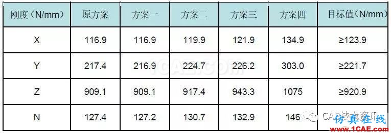 基于HyperWorks后部高度傳感器支架剛度分析與優(yōu)化設計【轉(zhuǎn)發(fā)】hypermesh技術圖片7