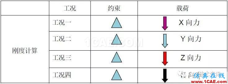 基于HyperWorks后部高度傳感器支架剛度分析與優(yōu)化設計【轉(zhuǎn)發(fā)】hypermesh分析圖片2